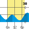Tide chart for Steamboat Slough, Snug Harbor Marina, Sacramento River Delta, California on 2021/07/30