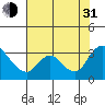 Tide chart for Steamboat Slough, Snug Harbor Marina, Sacramento River Delta, California on 2021/07/31