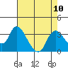 Tide chart for Steamboat Slough, Snug Harbor Marina, Sacramento River Delta, California on 2021/08/10