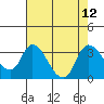Tide chart for Steamboat Slough, Snug Harbor Marina, Sacramento River Delta, California on 2021/08/12