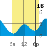 Tide chart for Steamboat Slough, Snug Harbor Marina, Sacramento River Delta, California on 2021/08/16