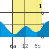 Tide chart for Steamboat Slough, Snug Harbor Marina, Sacramento River Delta, California on 2021/08/1