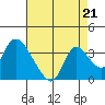 Tide chart for Steamboat Slough, Snug Harbor Marina, Sacramento River Delta, California on 2021/08/21