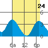 Tide chart for Steamboat Slough, Snug Harbor Marina, Sacramento River Delta, California on 2021/08/24