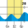 Tide chart for Steamboat Slough, Snug Harbor Marina, Sacramento River Delta, California on 2021/08/28