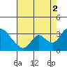 Tide chart for Steamboat Slough, Snug Harbor Marina, Sacramento River Delta, California on 2021/08/2