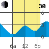 Tide chart for Steamboat Slough, Snug Harbor Marina, Sacramento River Delta, California on 2021/08/30