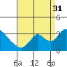 Tide chart for Steamboat Slough, Snug Harbor Marina, Sacramento River Delta, California on 2021/08/31