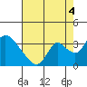 Tide chart for Steamboat Slough, Snug Harbor Marina, Sacramento River Delta, California on 2021/08/4