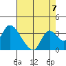 Tide chart for Steamboat Slough, Snug Harbor Marina, Sacramento River Delta, California on 2021/08/7
