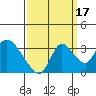 Tide chart for Steamboat Slough, Snug Harbor Marina, Sacramento River Delta, California on 2021/09/17