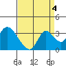 Tide chart for Steamboat Slough, Snug Harbor Marina, Sacramento River Delta, California on 2021/09/4