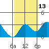 Tide chart for Steamboat Slough, Snug Harbor Marina, Sacramento River Delta, California on 2021/10/13