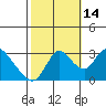 Tide chart for Steamboat Slough, Snug Harbor Marina, Sacramento River Delta, California on 2021/10/14