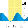 Tide chart for Steamboat Slough, Snug Harbor Marina, Sacramento River Delta, California on 2021/10/16