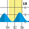 Tide chart for Steamboat Slough, Snug Harbor Marina, Sacramento River Delta, California on 2021/10/18