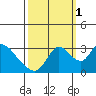 Tide chart for Steamboat Slough, Snug Harbor Marina, Sacramento River Delta, California on 2021/10/1