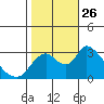 Tide chart for Steamboat Slough, Snug Harbor Marina, Sacramento River Delta, California on 2021/10/26
