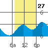 Tide chart for Steamboat Slough, Snug Harbor Marina, Sacramento River Delta, California on 2021/10/27