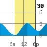 Tide chart for Steamboat Slough, Snug Harbor Marina, Sacramento River Delta, California on 2021/10/30