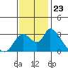 Tide chart for Steamboat Slough, Snug Harbor Marina, Sacramento River Delta, California on 2021/11/23