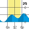 Tide chart for Steamboat Slough, Snug Harbor Marina, Sacramento River Delta, California on 2021/11/25