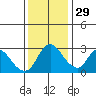 Tide chart for Steamboat Slough, Snug Harbor Marina, Sacramento River Delta, California on 2021/11/29