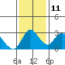 Tide chart for Steamboat Slough, Snug Harbor Marina, Sacramento River Delta, California on 2021/12/11