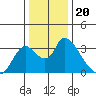 Tide chart for Steamboat Slough, Snug Harbor Marina, Sacramento River Delta, California on 2021/12/20