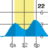 Tide chart for Steamboat Slough, Snug Harbor Marina, Sacramento River Delta, California on 2021/12/22