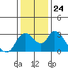 Tide chart for Steamboat Slough, Snug Harbor Marina, Sacramento River Delta, California on 2021/12/24