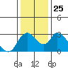 Tide chart for Steamboat Slough, Snug Harbor Marina, Sacramento River Delta, California on 2021/12/25