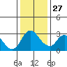 Tide chart for Steamboat Slough, Snug Harbor Marina, Sacramento River Delta, California on 2021/12/27