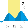 Tide chart for Steamboat Slough, Snug Harbor Marina, Sacramento River Delta, California on 2021/12/7