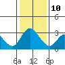Tide chart for Steamboat Slough, Snug Harbor Marina, California on 2022/01/10