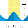 Tide chart for Steamboat Slough, Snug Harbor Marina, California on 2022/01/11
