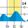Tide chart for Steamboat Slough, Snug Harbor Marina, California on 2022/01/14