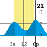 Tide chart for Steamboat Slough, Snug Harbor Marina, California on 2022/01/21