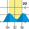 Tide chart for Steamboat Slough, Snug Harbor Marina, California on 2022/01/22