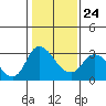 Tide chart for Steamboat Slough, Snug Harbor Marina, California on 2022/01/24