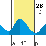 Tide chart for Steamboat Slough, Snug Harbor Marina, California on 2022/01/26