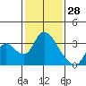 Tide chart for Steamboat Slough, Snug Harbor Marina, California on 2022/01/28