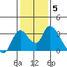 Tide chart for Steamboat Slough, Snug Harbor Marina, California on 2022/01/5