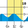 Tide chart for Steamboat Slough, Snug Harbor Marina, Sacramento River Delta, California on 2022/04/10