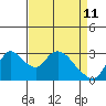 Tide chart for Steamboat Slough, Snug Harbor Marina, Sacramento River Delta, California on 2022/04/11