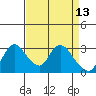 Tide chart for Steamboat Slough, Snug Harbor Marina, Sacramento River Delta, California on 2022/04/13