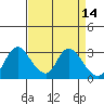 Tide chart for Steamboat Slough, Snug Harbor Marina, Sacramento River Delta, California on 2022/04/14