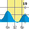 Tide chart for Steamboat Slough, Snug Harbor Marina, Sacramento River Delta, California on 2022/04/19