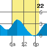 Tide chart for Steamboat Slough, Snug Harbor Marina, Sacramento River Delta, California on 2022/04/22