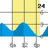 Tide chart for Steamboat Slough, Snug Harbor Marina, Sacramento River Delta, California on 2022/04/24